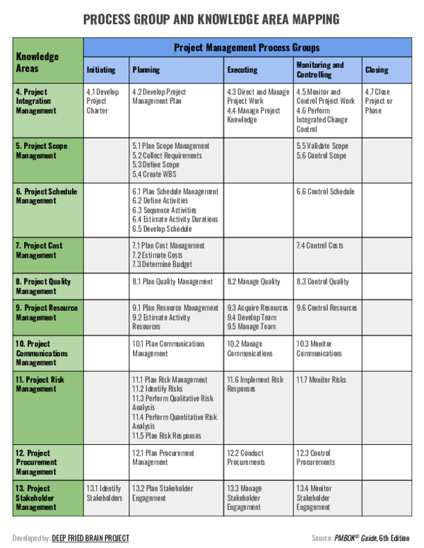 Project Management Process Groups And Knowledge Areas Mapping Project Management Process Groups And Knowledge Areas Mapping