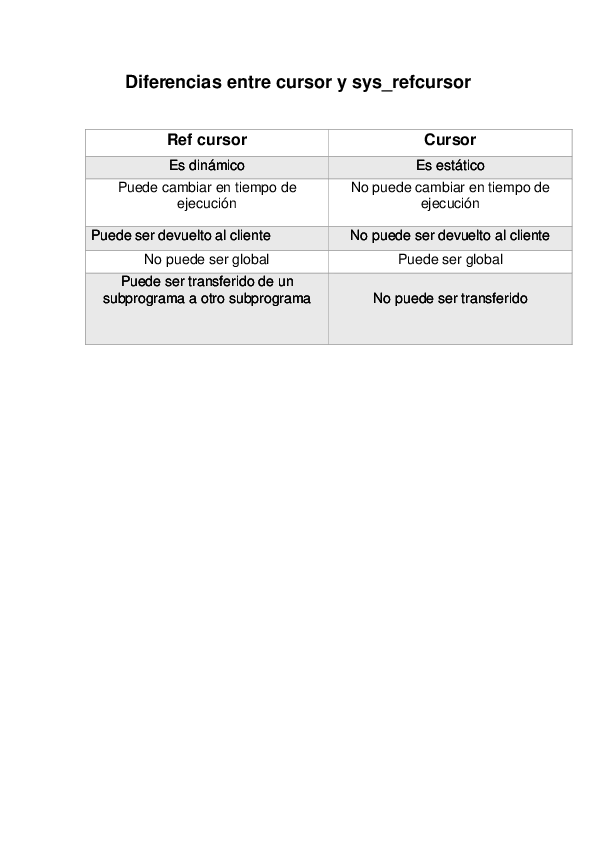 (PDF) Diferencias entre cursor y sys_refcursor Ref cursor Cursor