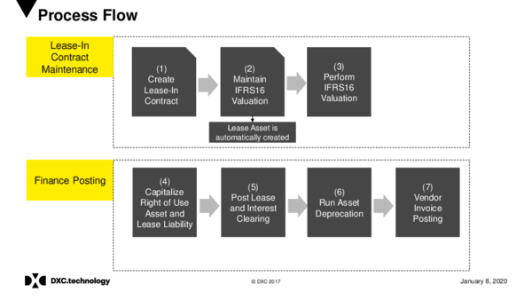 (PPT) IFRS16 Process Flow