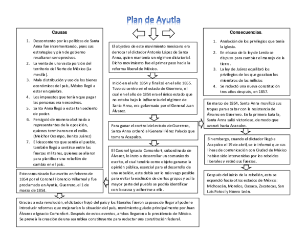 (DOC) Revolución de Ayutla