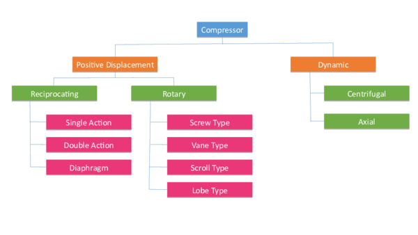 (PPT) Compressor Type chart | Gaurav Singh Chauhan - Academia.edu