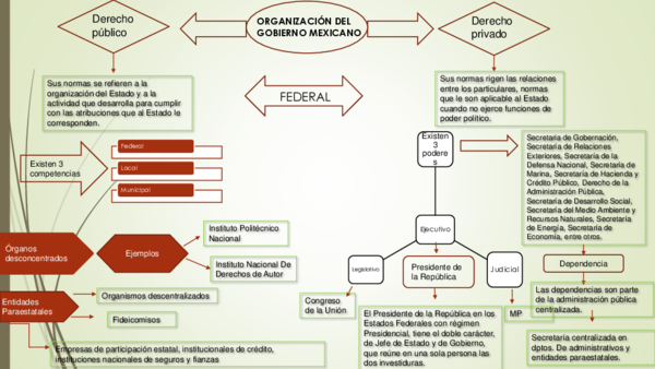 (PDF) ORGANIZACIÓN DEL GOBIERNO MEXICANO