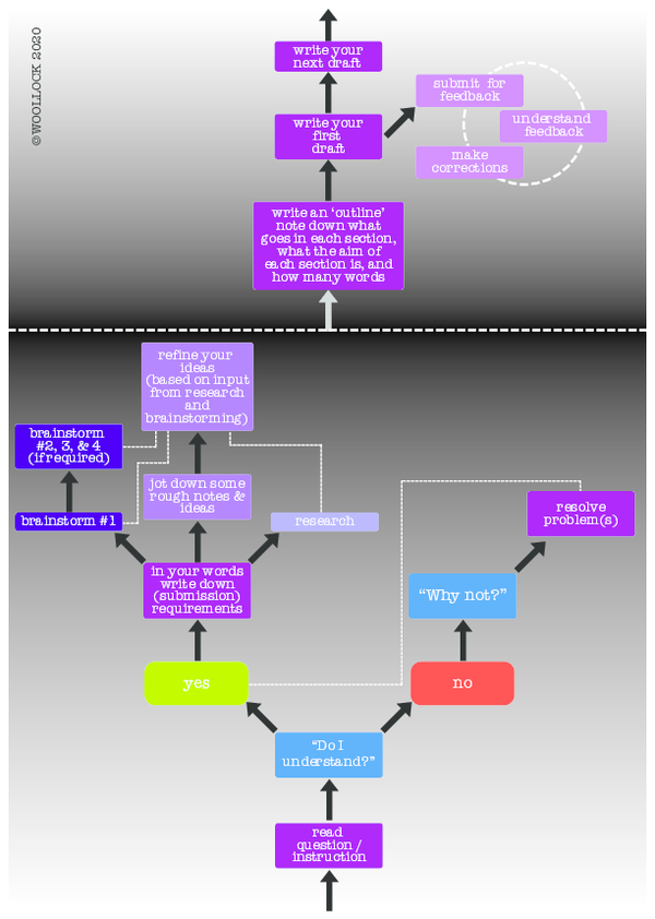 (PDF) Flow chart for questions