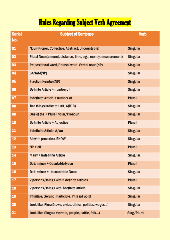 (PDF) Rules Regarding Subject Verb Agreement Abdur Rahman Khan