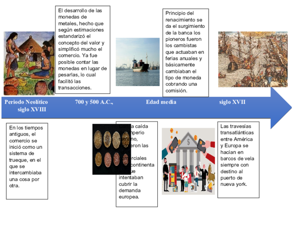 (DOC) Linea del tiempo del comercio tradicional al comercio electronico