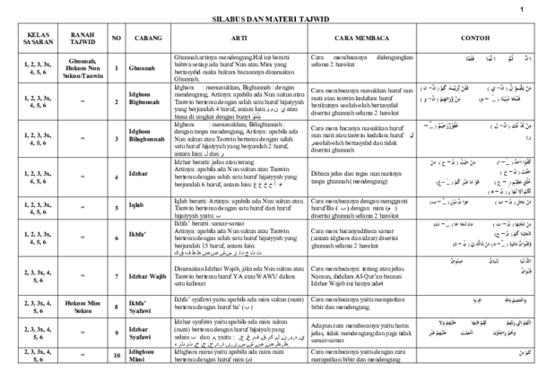 (DOC) SILABUS DAN MATERI TAJWID