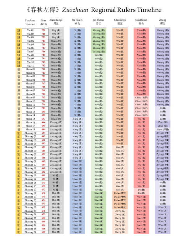 (PDF) Zuozhuan -- Regional Rulers Timeline (722-468 BCE)