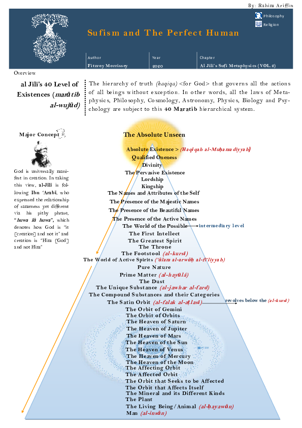 (PDF) Al Jili Sufi Metaphysics Poster Vol.2 (based on Sufism and The