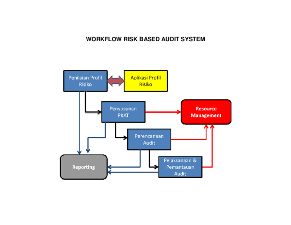 (PDF) WORKFLOW RISK BASED AUDIT SYSTEM