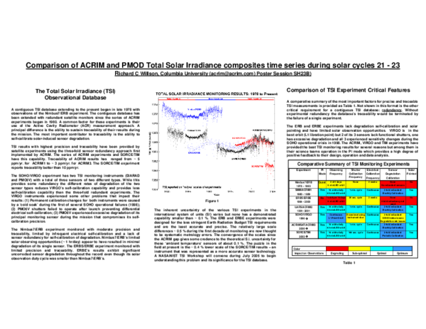 (PDF) Comparison of ACRIM and PMOD Total Solar Irradiance composites ...