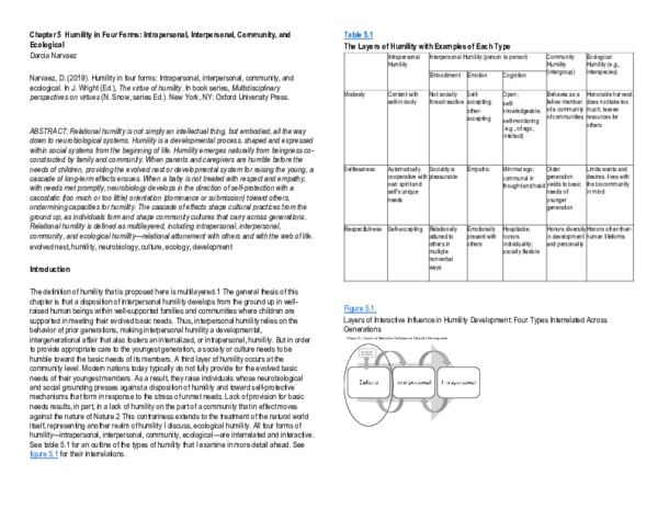 (PDF) Humility in four forms: Intrapersonal, interpersonal, community ...