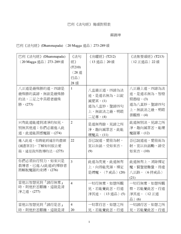 Pdf 巴利 法句經 道品 對照表v 2 Ken Yifertw Academia Edu Pdf 巴利 法句經 道品 對照表v 2 Ken Yifertw Academia Edu