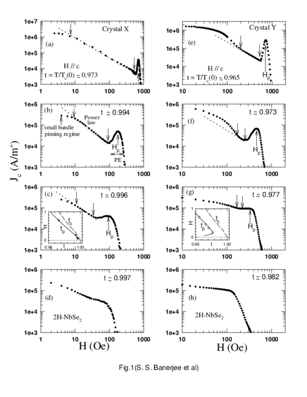 (PDF) Peak effect, plateau effect, and fishtail anomaly: The reentrant ...