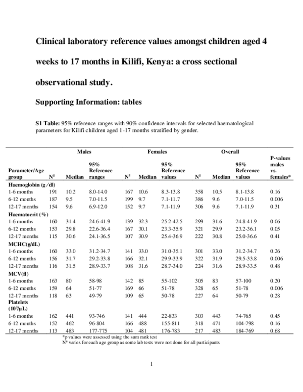 (PDF) Clinical laboratory reference values amongst children aged 4 ...