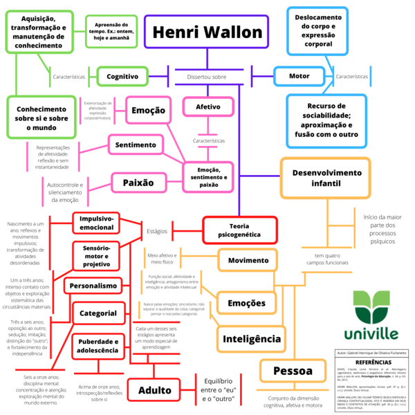 (PDF) Mapa conceitual: Henri Wallon