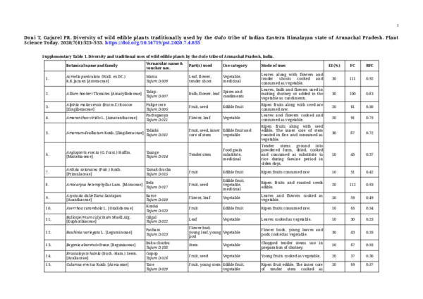 (PDF) Diversity of wild edible plants traditionally used by the Galo ...