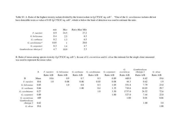 (PDF) Ciguatoxicity of Gambierdiscus and Fukuyoa species from the ...