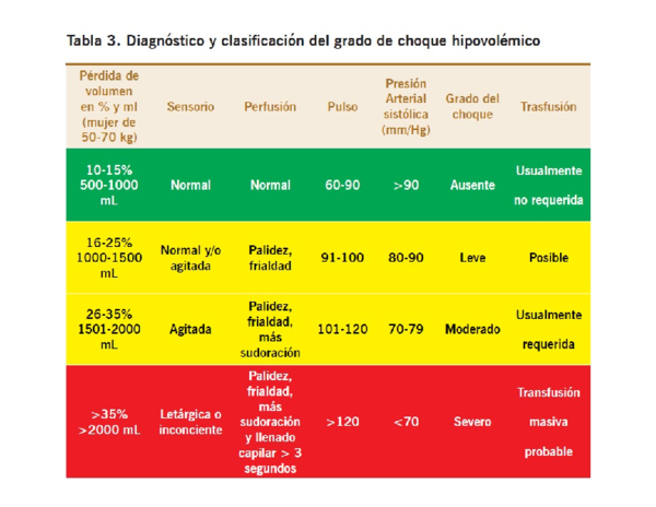 (PDF) Diagnostico clasificacion choque hipovolemico