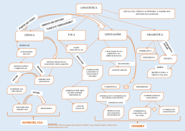 (PDF) MAPA CONCEITUAL LINGUISTICA LINGUA E LINGUAGEM