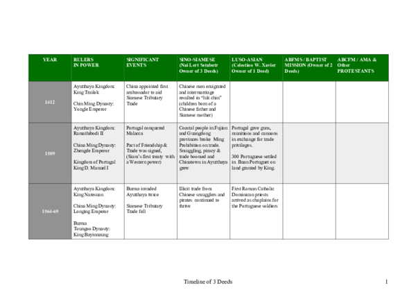 (DOC) Timeline of 3 Deeds (Appendix to Warehouse 30's Fascinating Deeds)