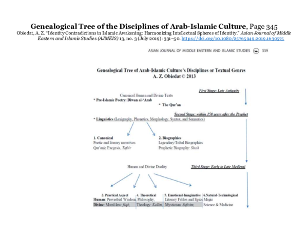(PDF) Genealogical Tree of the Disciplines of Arab Islamic Culture ...