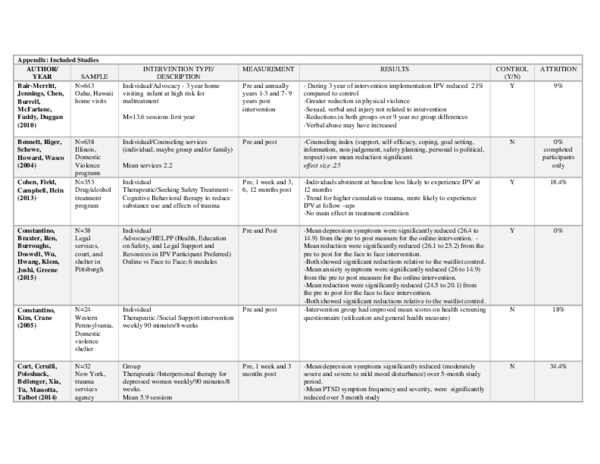 (PDF) Supplementary_Appendix - A Systematic Review of Intimate Partner ...