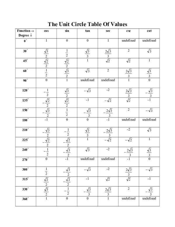 (PDF) The Unit Circle Table Of Values Function → Degree | Kisembo Deo ...