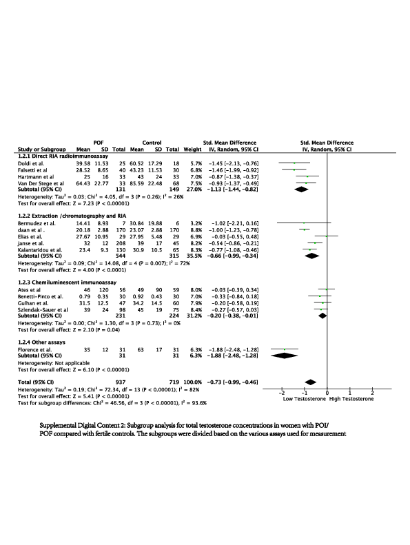 (PDF) Serum androgen profiles in women with premature ovarian insufficiency