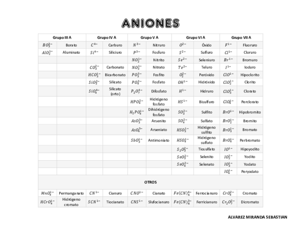 Tabla De Aniones Y Cationes Pdf