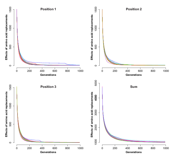 (PDF) Optimization of the standard genetic code according to three ...