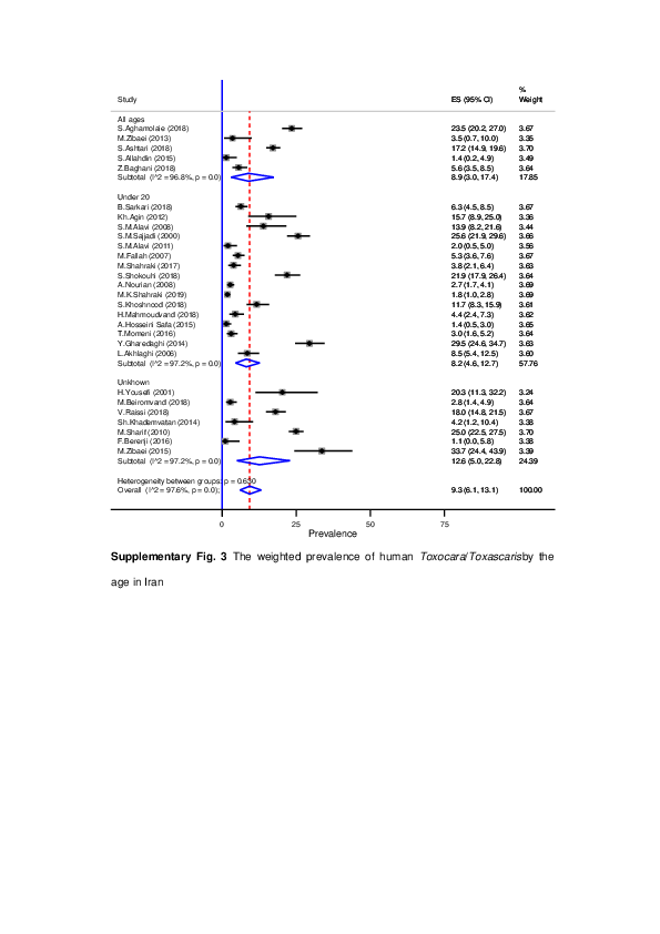 (PDF) MOESM3 of Prevalence of Toxocara and Toxascaris infection among ...