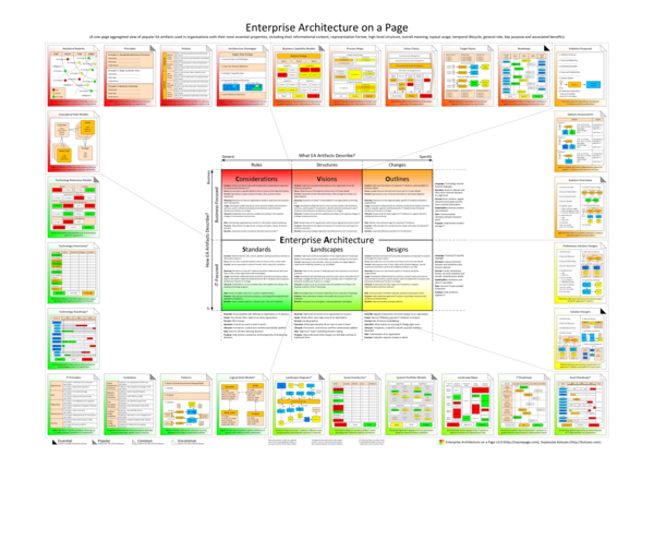 (PDF) Enterprise Architecture on a Page | Svyatoslav Kotusev - Academia.edu