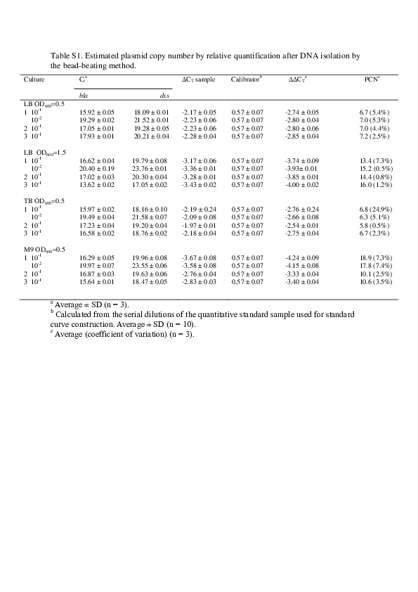 (PDF) Quantification of Plasmid Copy Number with Single Colour Droplet ...