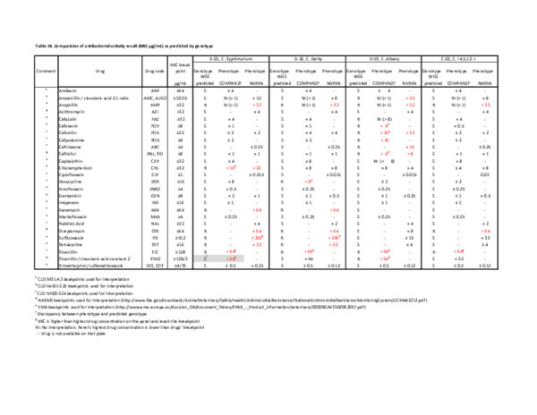 (PDF) Multi-Laboratory survey to evaluate Salmonella prevalence in ...