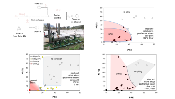 (PDF) Materials selection for dew-point corrosion in geothermal fluids ...