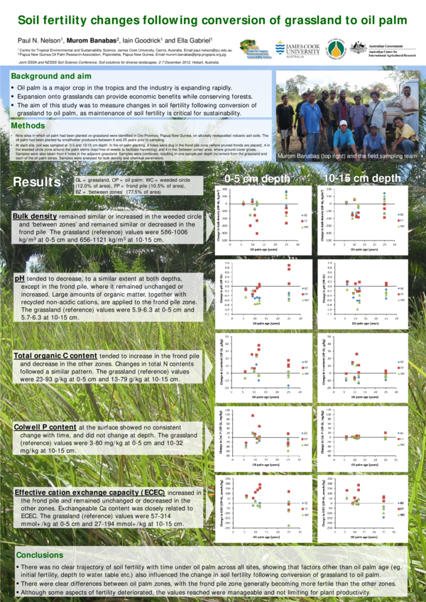(PDF) Soil fertility changes following conversion of grassland to oil palm