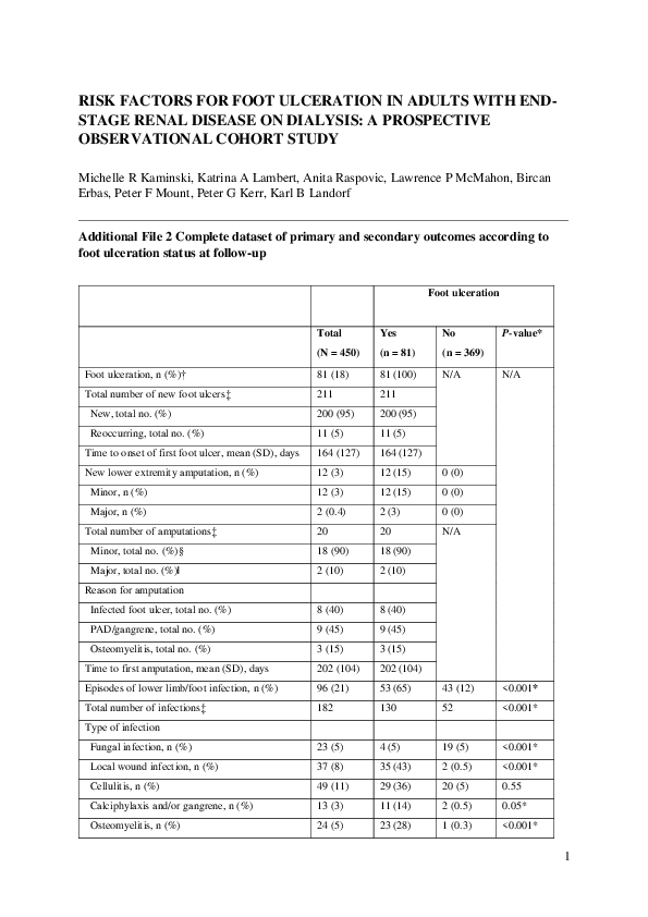 (PDF) MOESM3 of Risk factors for foot ulceration in adults with end ...