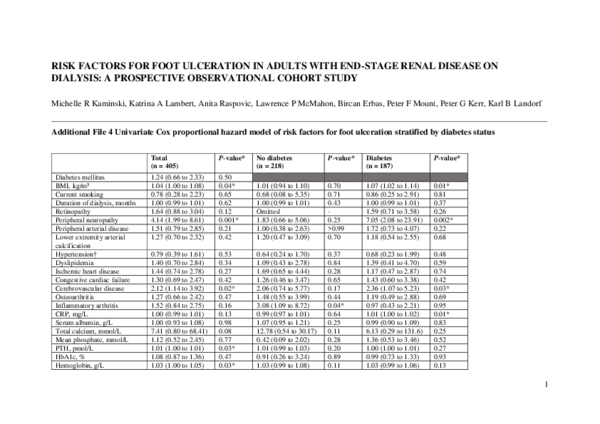 (PDF) MOESM5 of Risk factors for foot ulceration in adults with end ...