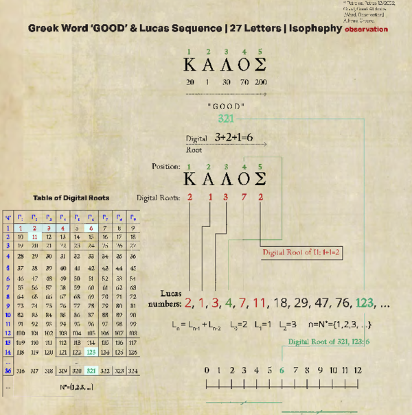 PDF) Greek Word 'GOOD' & Lucas numbers |27 Letters. Gematria