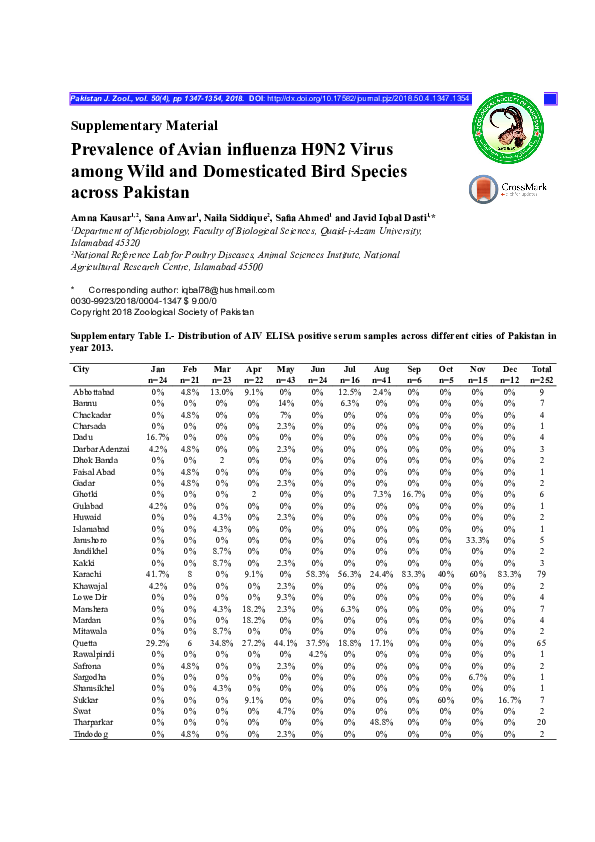 (PDF) Prevalence of Avian influenza H9N2 Virus among Wild and ...